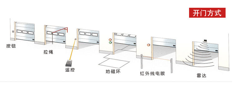 快速門(mén)開(kāi)啟方式-大全